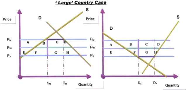 Figure 2.5: Large Country case