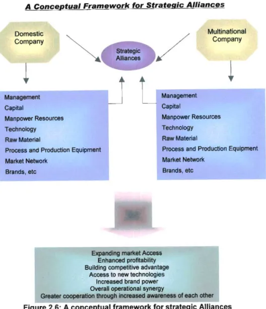 Figure 2.6: A conceptual framework for strategic Alliances (Source: Sindhwani: 2003)