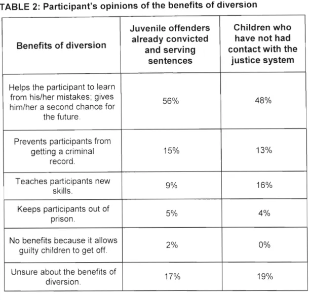 TABLE 2: Participant's opinions of the benefits of diversion