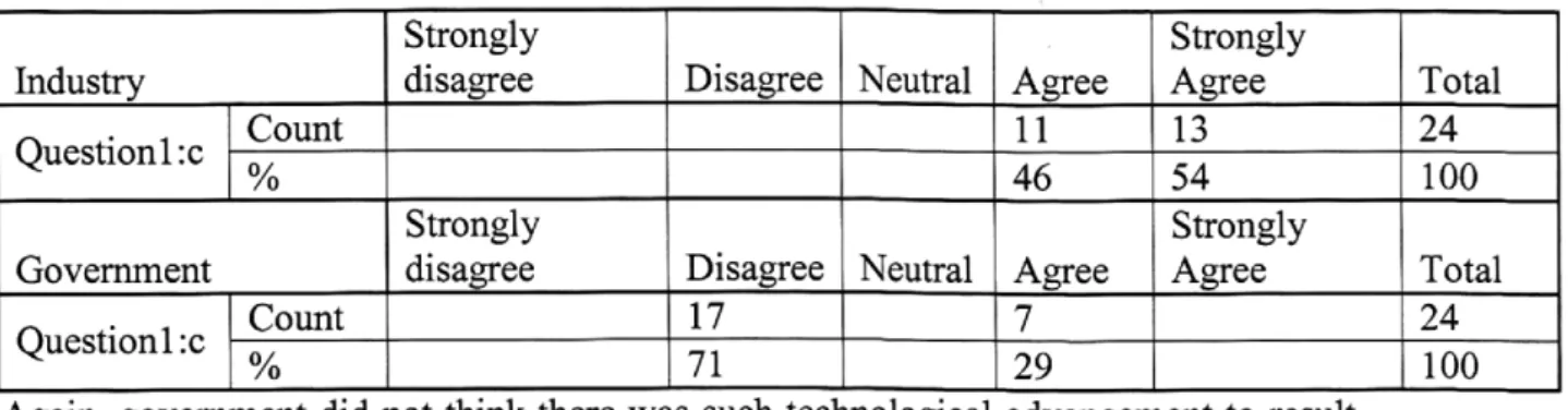 Table 5: (le) technology advancement resulting in shortened distances: