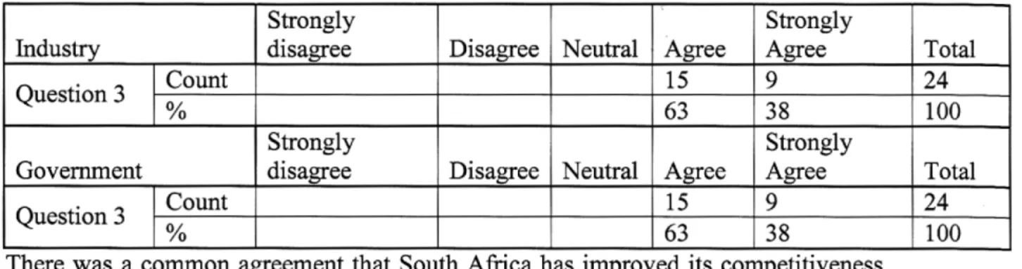Table 15 - Question 3: Globalization has improved SA's competitiveness