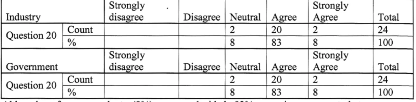 Table 16 - Question 20: Through globalisation, communities can become empowered. Do you agree with this statement?