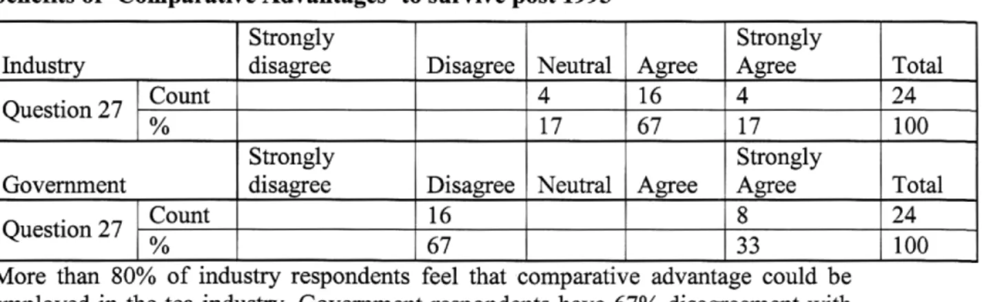 Table 17 - Question 27: The tea industry in South Africa could have employed benefits of 'Comparative Advantages' to survive post 1995