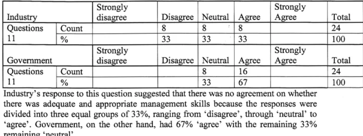 Table 22 • Questions 11: The South African tea industry holds appropriate management skills for managing the estates through the challenges of globalization