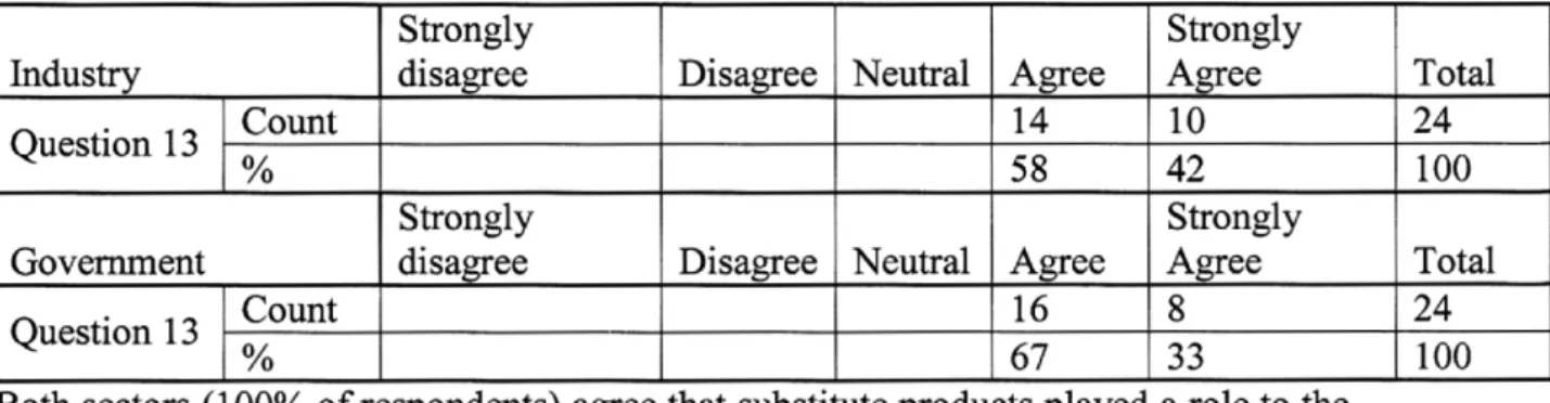 Table 24 - Question 13: Do you believe that through globalisation, substitute products have been introduced which have caused tea industry to decline