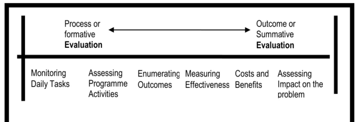 Figure 1: LED Evaluation Continuum 