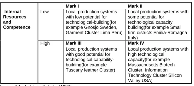 Table 3: Typology of Industrial Clusters  