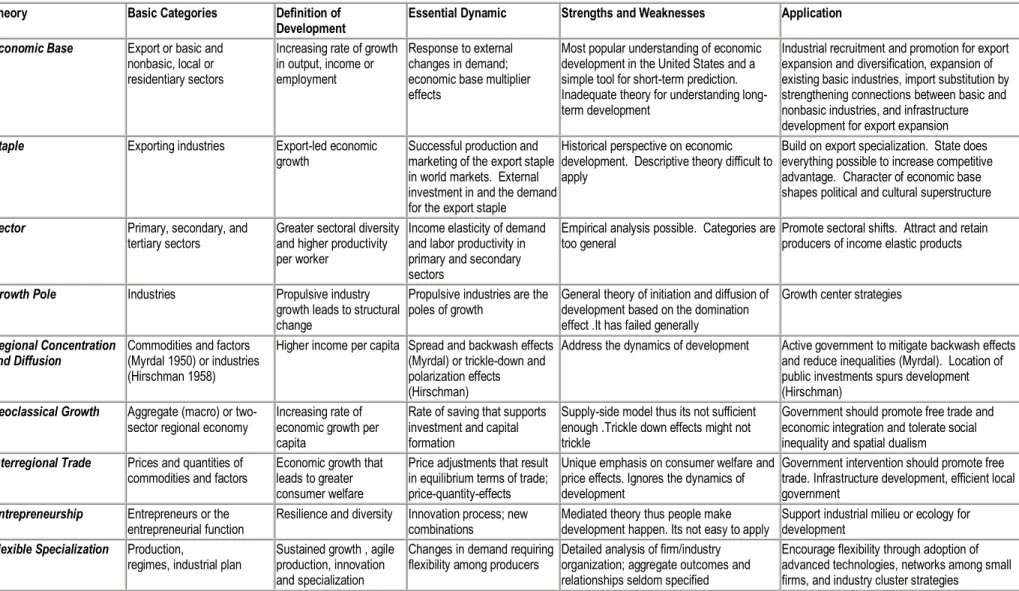 Table 5:  Summary of Economic Development Theories 