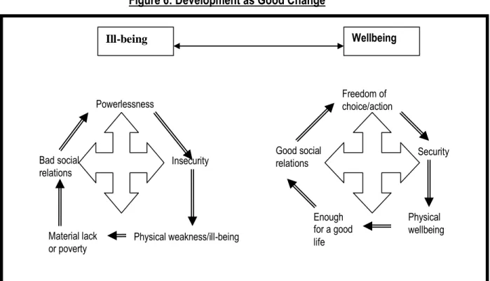 Figure 6: Development as Good Change 