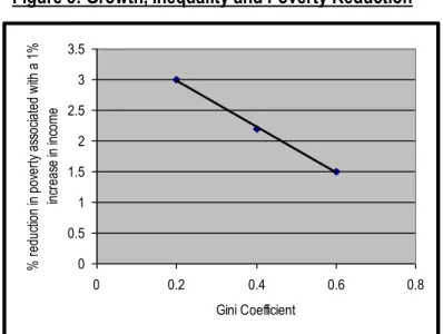 Figure 8: Growth, Inequality and Poverty Reduction 