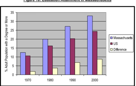Figure 10: Education Attainment in Massachusetts 