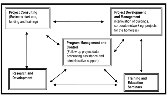 Figure 11: Activity Domains of the John Daniel Laweats Stiftung Association 