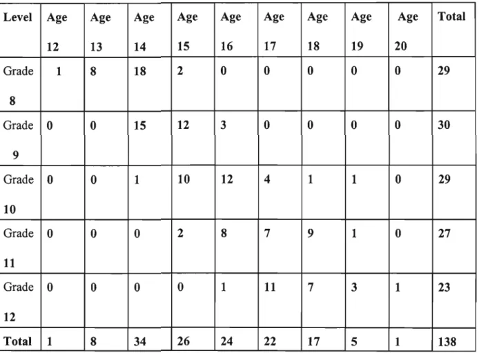 Table 1. Age and level of study of the learners N= 138