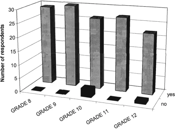 Figure 1: Visits to the school library by grade.