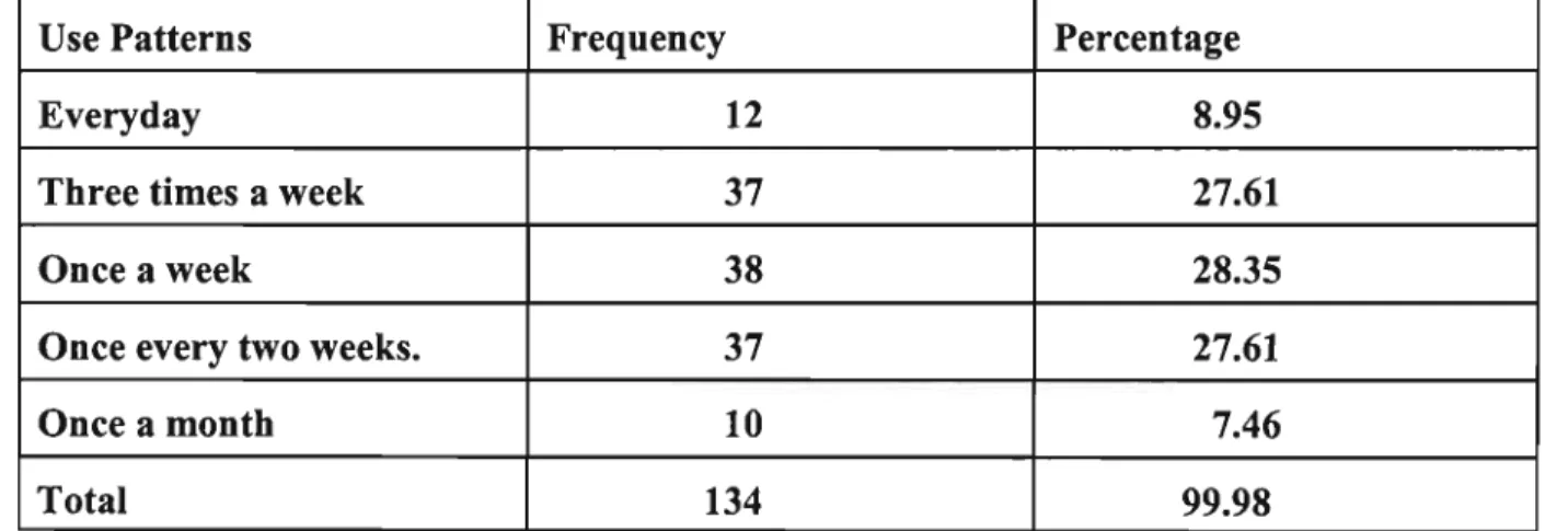 Table 2. Frequency of visits to the library by learners N = 134