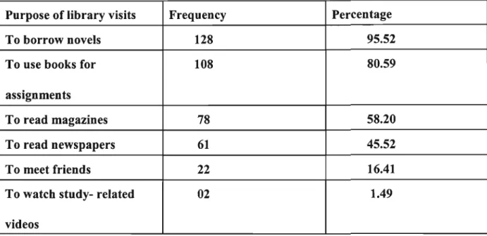 Table 3. Purpose of library visits by learners