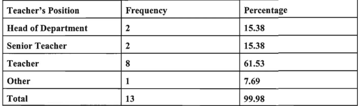 Table 7. Position at work N=13