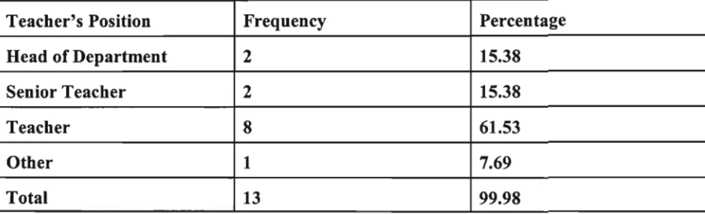 Table 7 summarizes the results obtained when teachers were asked about their position at work.