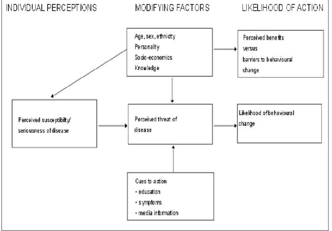 Figure 3.1:  Presentation of the Health Belief Model; Source: Glanz et al, (2002, p. 52)