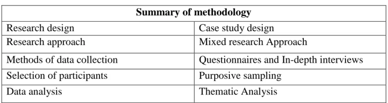 Table 4.1: Summary of methodology  Summary of methodology 