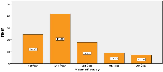 Figure 5.1: Graphical representation of student year of study across different faculties  Out of 291 respondents, 132 (45.4%) indicated that they are Christians as shown in Figure 5.2