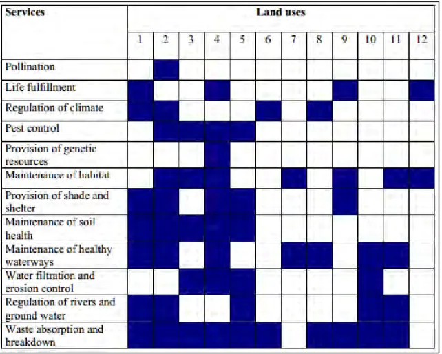 Figure 2.2: Semi-Quantitative Inventory of Eco-System Services in the Goulburn Broken Catchment (Source: Cork et al, 2007)