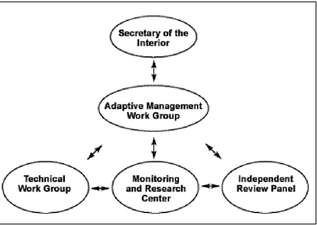 Figure 2.3: Structure of Adaptive Management Program for the Glen Canyon Dam (Source: Weisheit, 2008) 