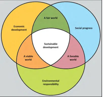 Figure 2.4: Sustainable Development Model (Source: Lamb, 2011) 