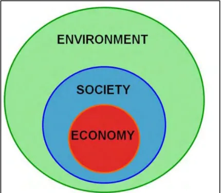 Figure 2.5: Three nested ring/dependency sustainable development model (Source: Willard, 2010) 