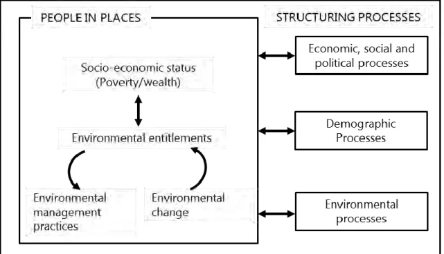 Figure 2.8: Environmental Entitlements Framework (Source: Mearns, 1996) 