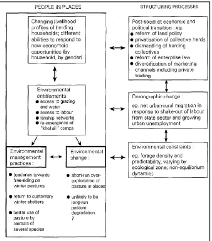 Figure 2.9: Changing environmental entitlements of Mongolian herding households (Source: Mearns, 1996) 