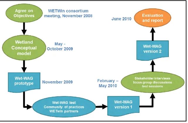 Figure 2.11 below indicates the development process of the WetWAG, which involved a series of testing  phases where stakeholders gave feedback and the WetWAG was altered accordingly