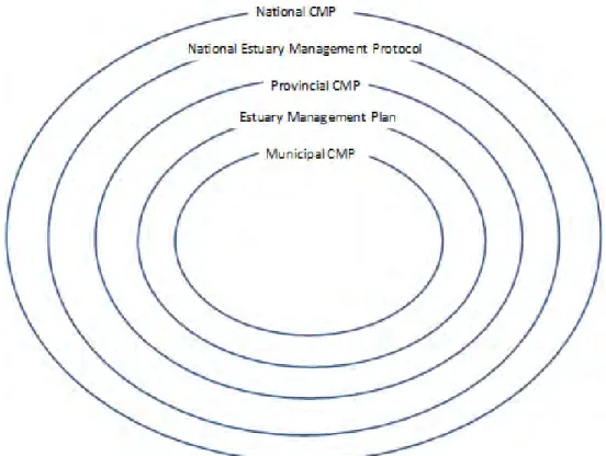 Figure 3.2. Conceptualisation of the intention of the ICM Act in relation to CMPs (Celliers,  unpublished) 