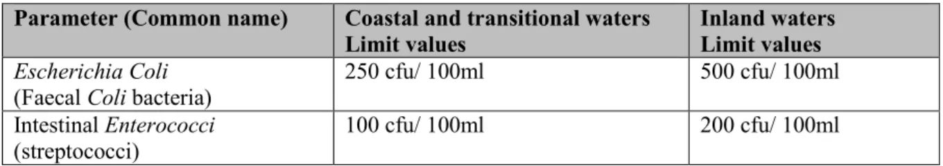 Table 3.1. Blue Flag water quality criteria (imperatives for all regions) (FEE, 2014)   Water quality 