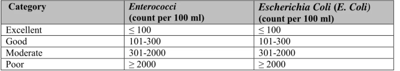 Table  3.3.  Microbiological  limits  used  by  eThekwini  Municipality  (Beach  Water  Quality,  2014) 