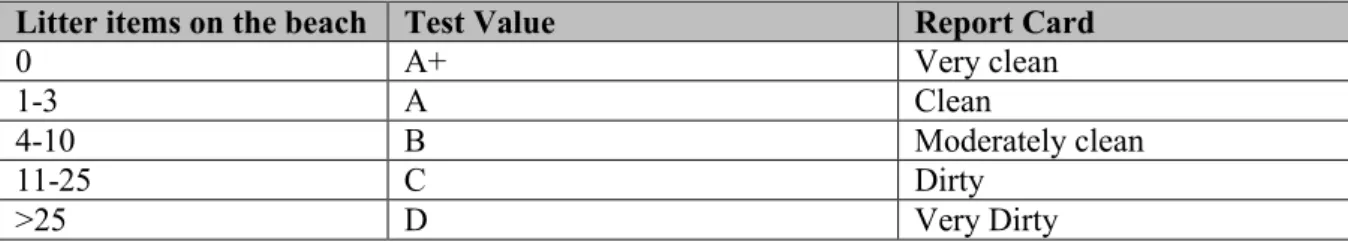 Table 3.4. Litter index used by eThekwini Municipality (Beach Water Quality, 2014)  Litter items on the beach  Test Value  Report Card 