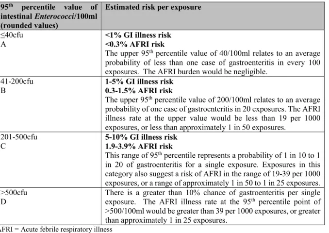 Table 3.6. Guideline values for microbiological quality of recreational waters (WHO, 2003: 