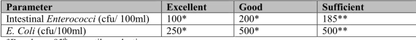 Table 3.7. Microbiological limits for EU coastal and transitional waters (CEC, 2006: 46) 
