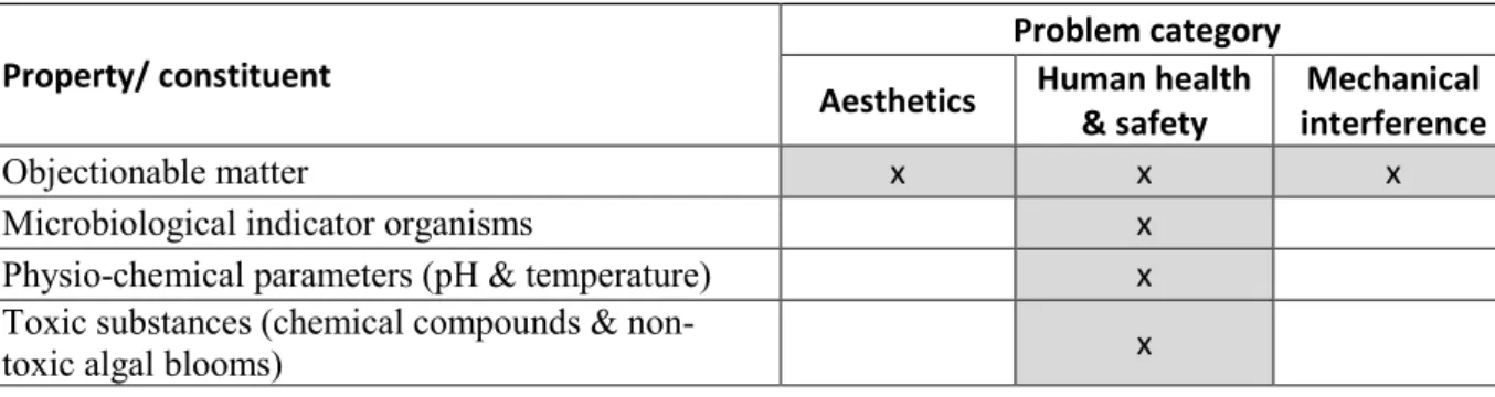 Table  3.8.  Key  water  quality  properties/  constituents  used  to  assess  different  problem  categories associated with recreational use of coastal marine waters (DEA, 2012: 10) 