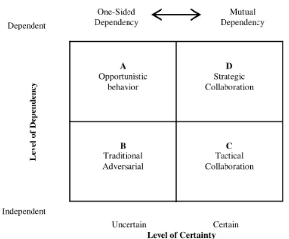 Figure 2.1: A  model for viewing different types of inter-organizational relationships using a  matrix  comprising dependency and certainty dimensions (Source: Cousins 2002)