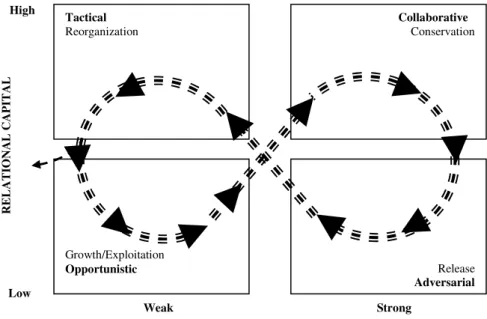 Figure  2.3:  A  framework  based  on  relational  capital  and  relational  connectedness  for  analyzing  change in long-term social relationships (Adapted from Holling [1995] and Cousins [2002])
