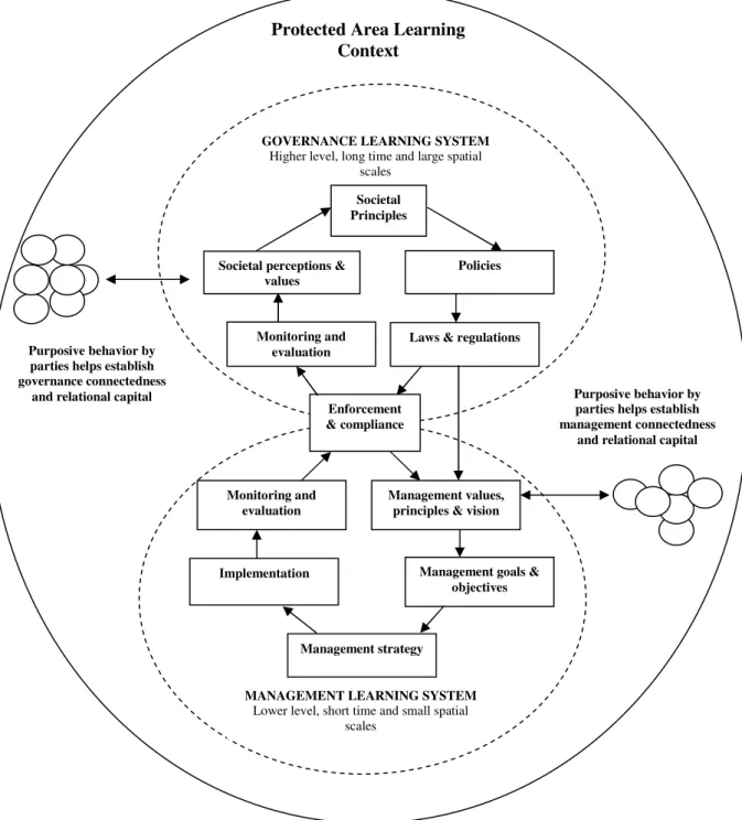 Figure 3.1: A framework for analyzing an integrated learning system for the governance and  management of protected areas 