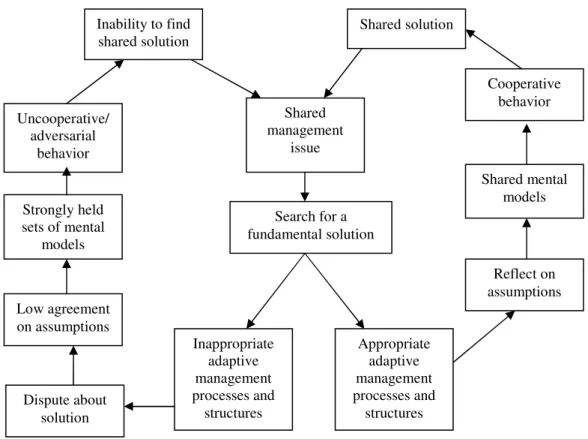 Figure  4.1:  An  illustration  of  the  search  for  fundamental  solutions  in  adaptive  management  of  demands on protected areas