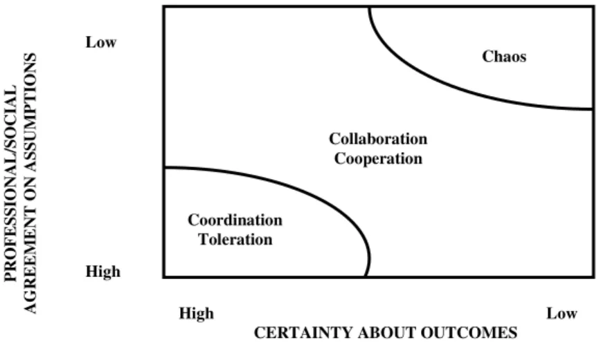 Figure  4.2:  A  decision-making  model  based  on  the  levels  of  agreement  on  assumption  and  levels  of  certainty about outcomes (Adapted from Kinnaman and Bleich, 2004) 