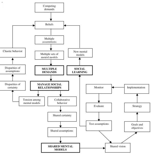 Figure 4.3: A conceptual framework for integrating mental models in adaptive management of  demands on protected areas  