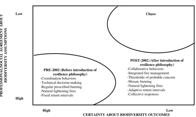 Figure  5.2:  Social  relationships  and  the  evolution  of  fire  management  decisions  in  Kruger  National  Park (Adapted from Kinnaman and Bleich, 2004)