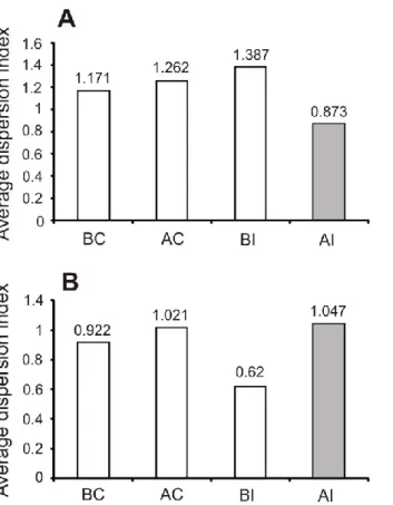 Figure 3. Average multivariate dispersion index of BACI design.  Represented are data from  groups of control and impact locations before (BC, BI) and after (AC, AI) the putative impact of  Tarebia granifera invasion (A) and drought intensification (B)