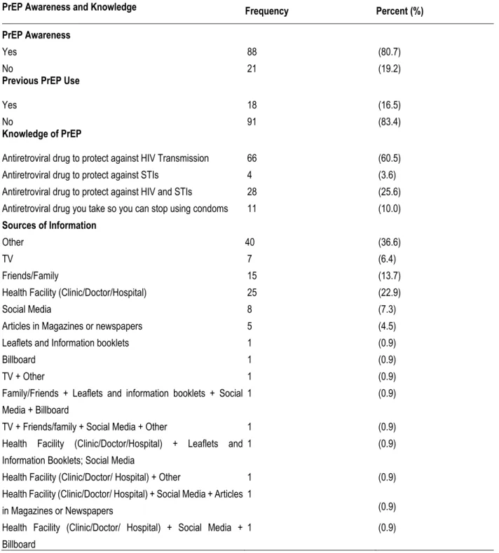 Table 4: PrEP Awareness and Knowledge amongst BMSM (n=109)  