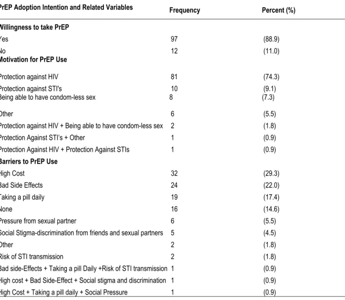 Table 5: PrEP Adoption Intention of BMSM (n=109) 