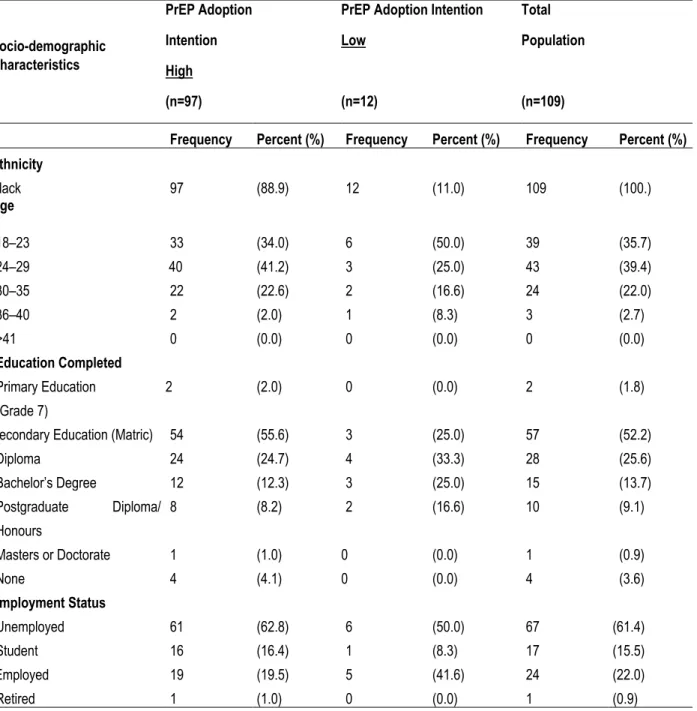 Table 6: Socio-Demographics by PrEP Adoption Intention – Subgroup Comparison  